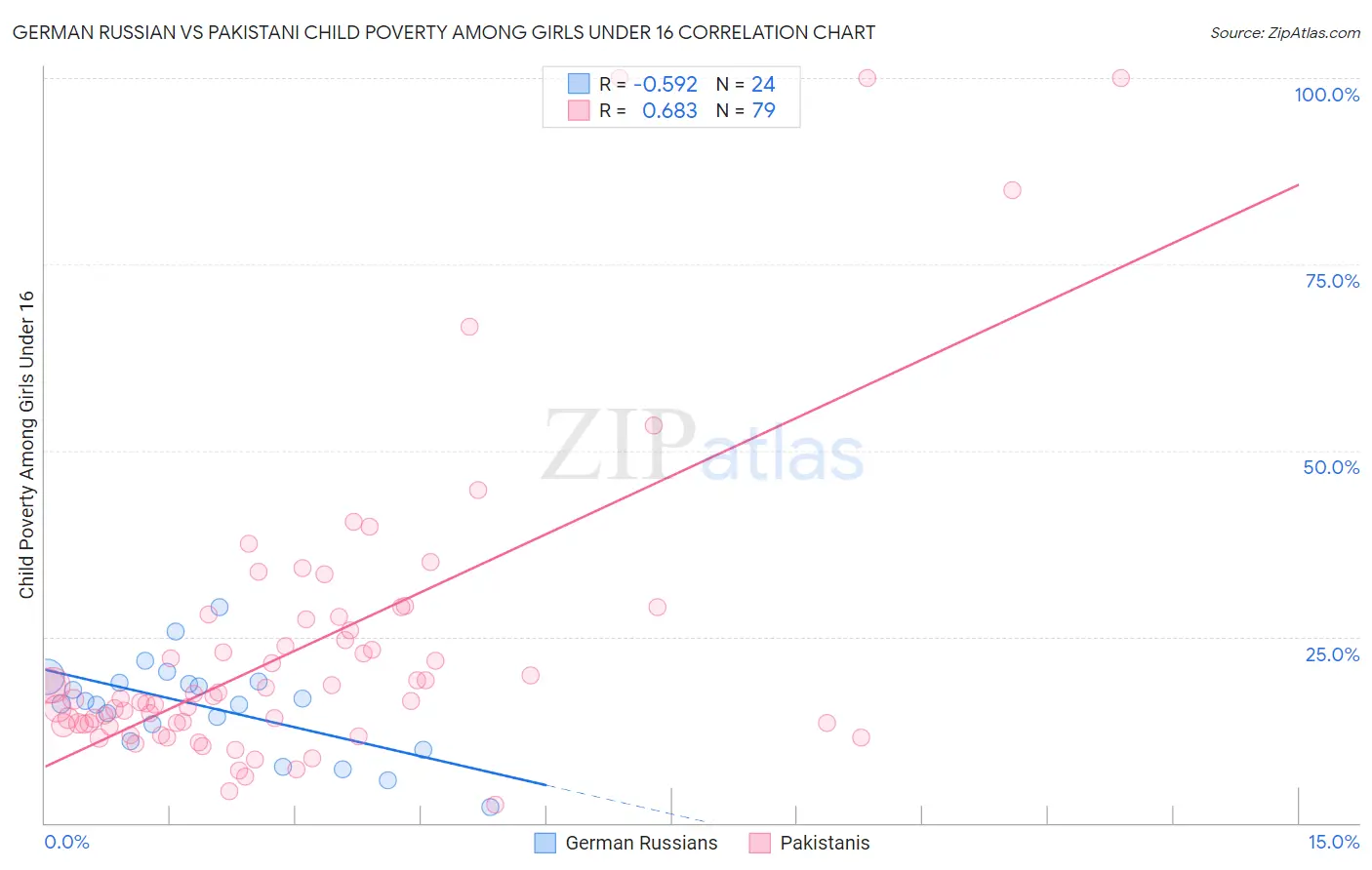 German Russian vs Pakistani Child Poverty Among Girls Under 16