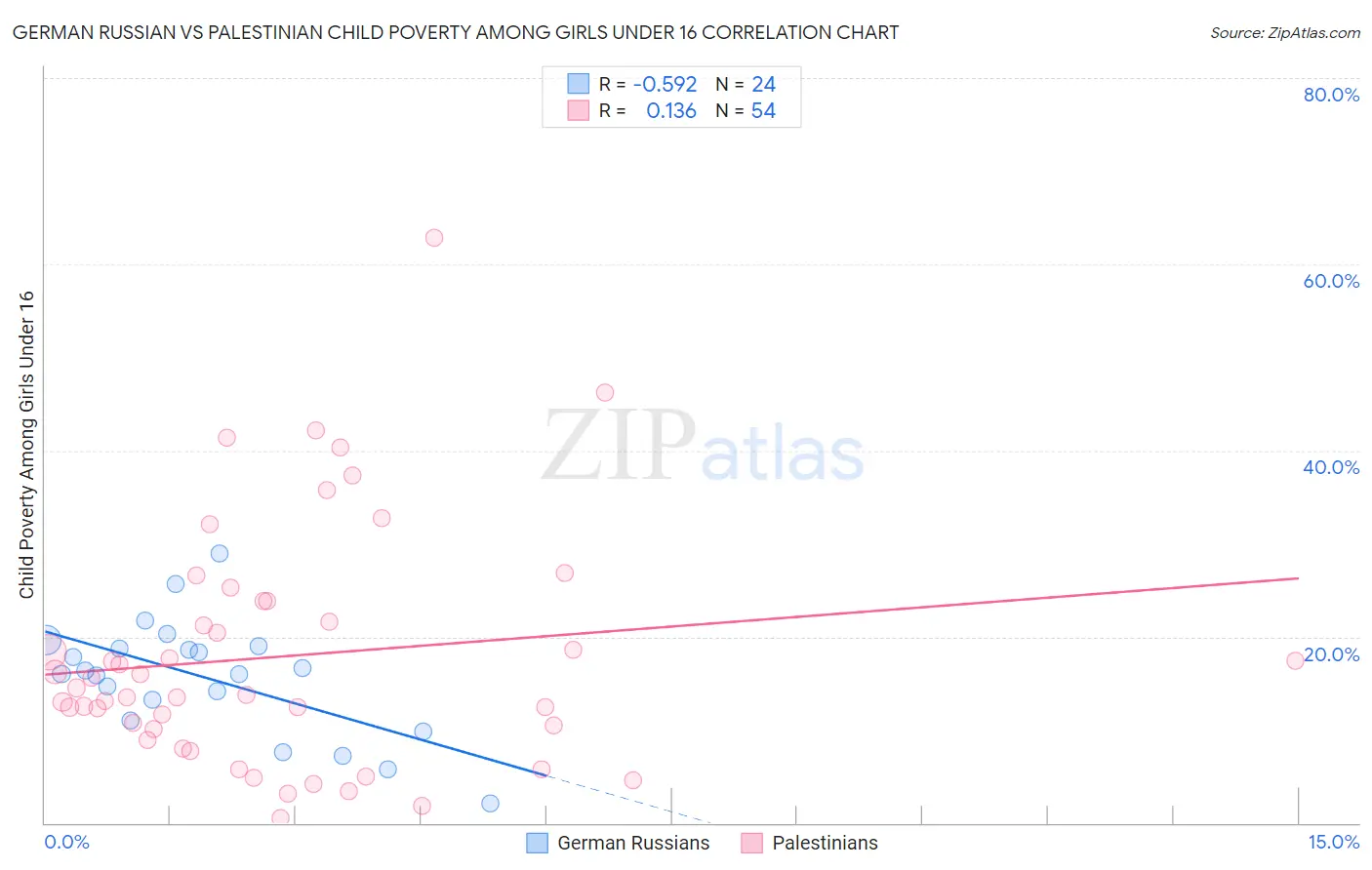German Russian vs Palestinian Child Poverty Among Girls Under 16