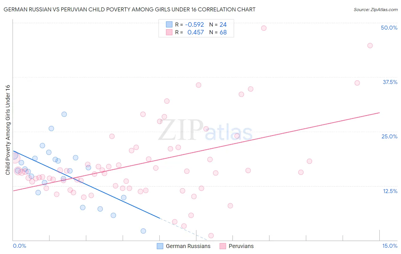 German Russian vs Peruvian Child Poverty Among Girls Under 16