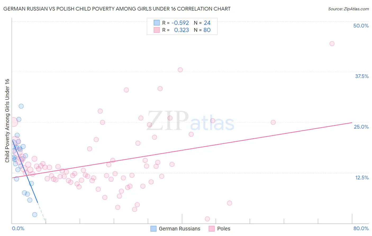 German Russian vs Polish Child Poverty Among Girls Under 16