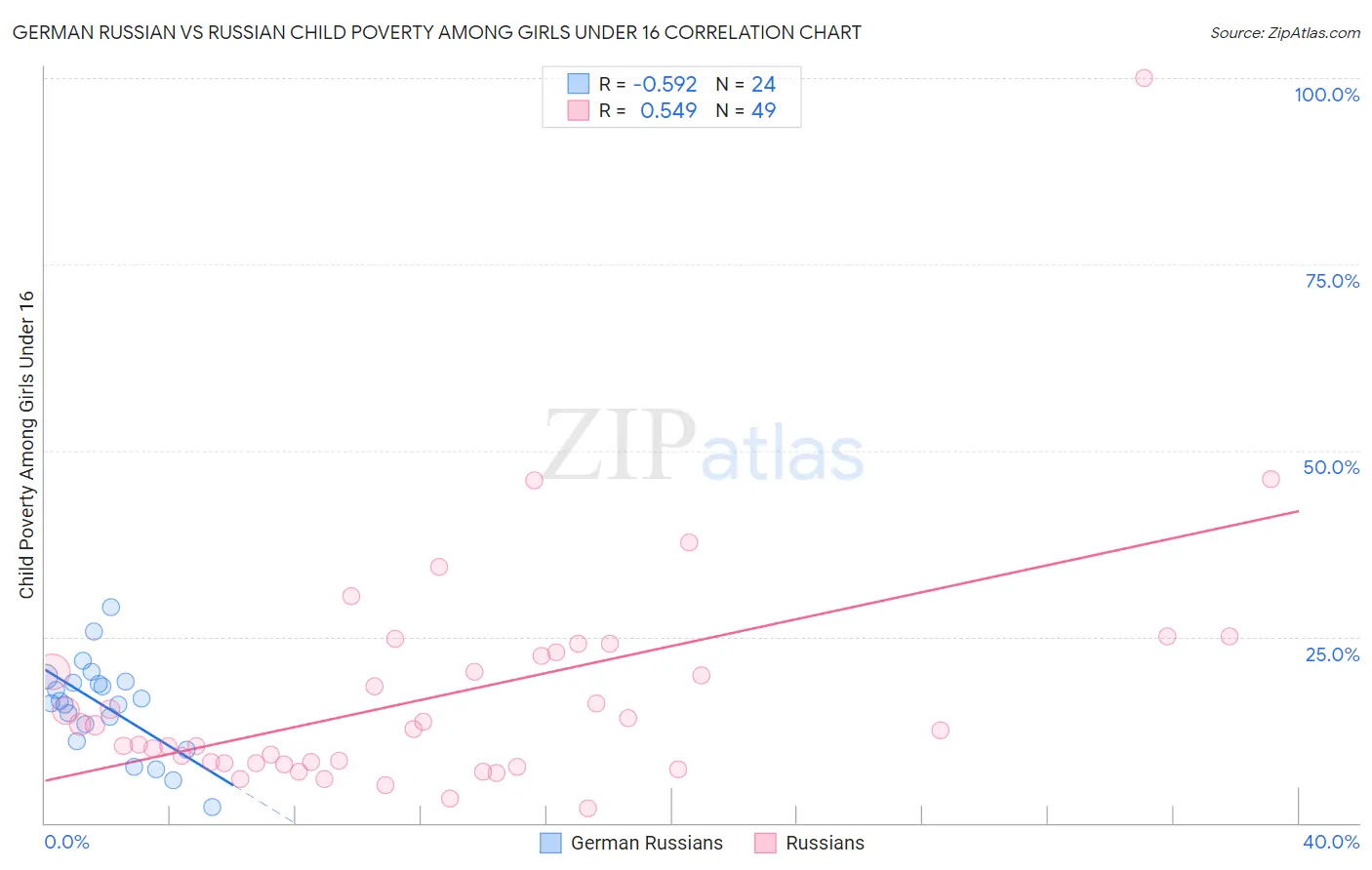 German Russian vs Russian Child Poverty Among Girls Under 16