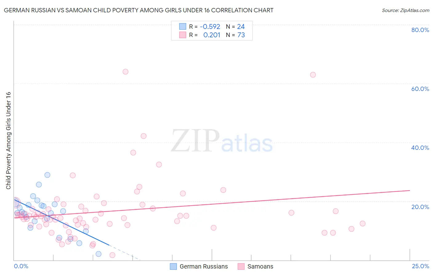 German Russian vs Samoan Child Poverty Among Girls Under 16