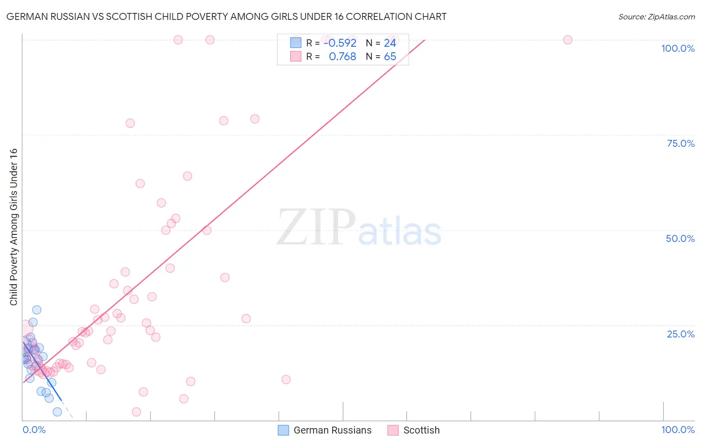 German Russian vs Scottish Child Poverty Among Girls Under 16