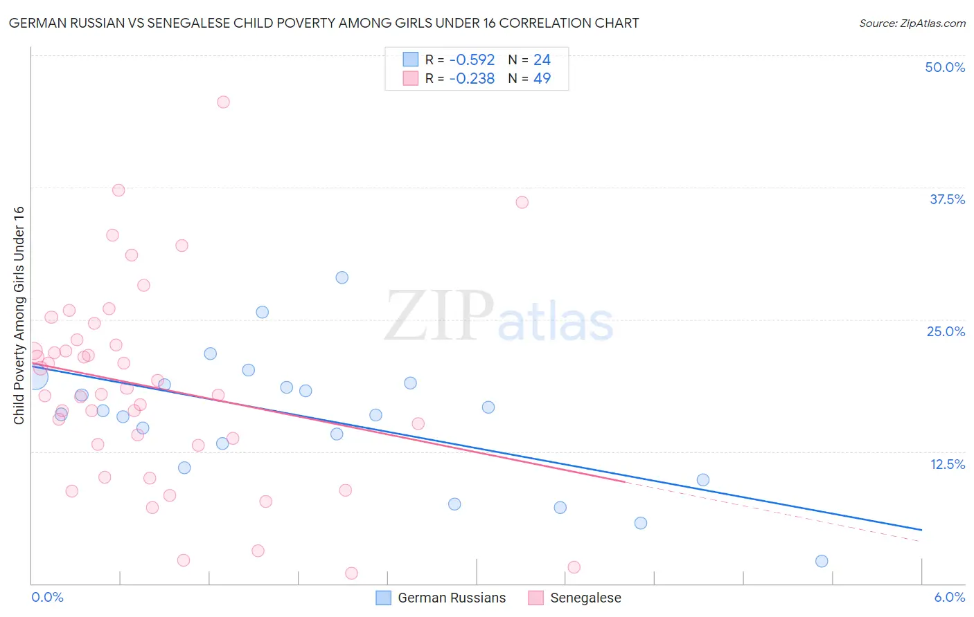 German Russian vs Senegalese Child Poverty Among Girls Under 16