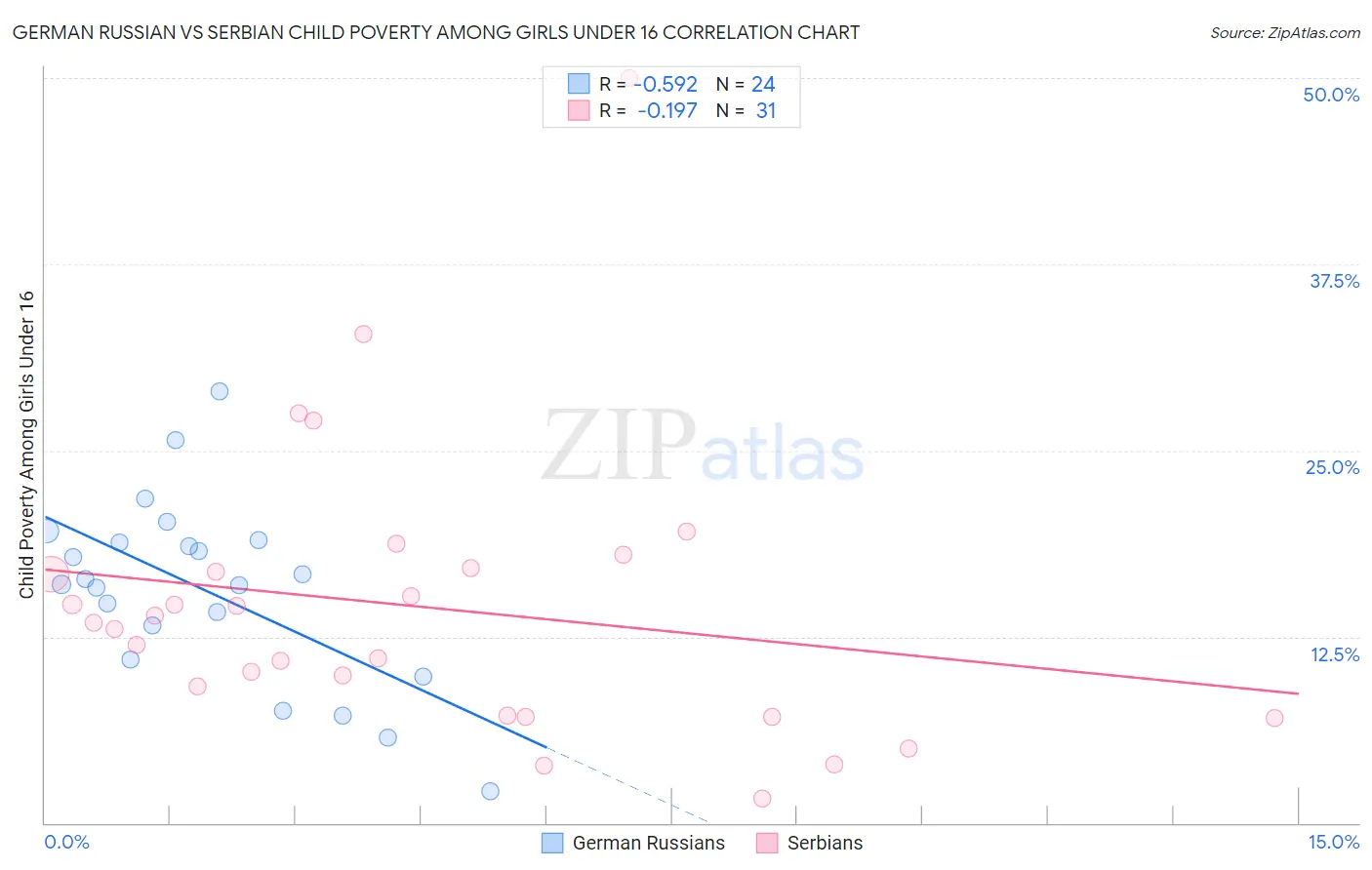 German Russian vs Serbian Child Poverty Among Girls Under 16