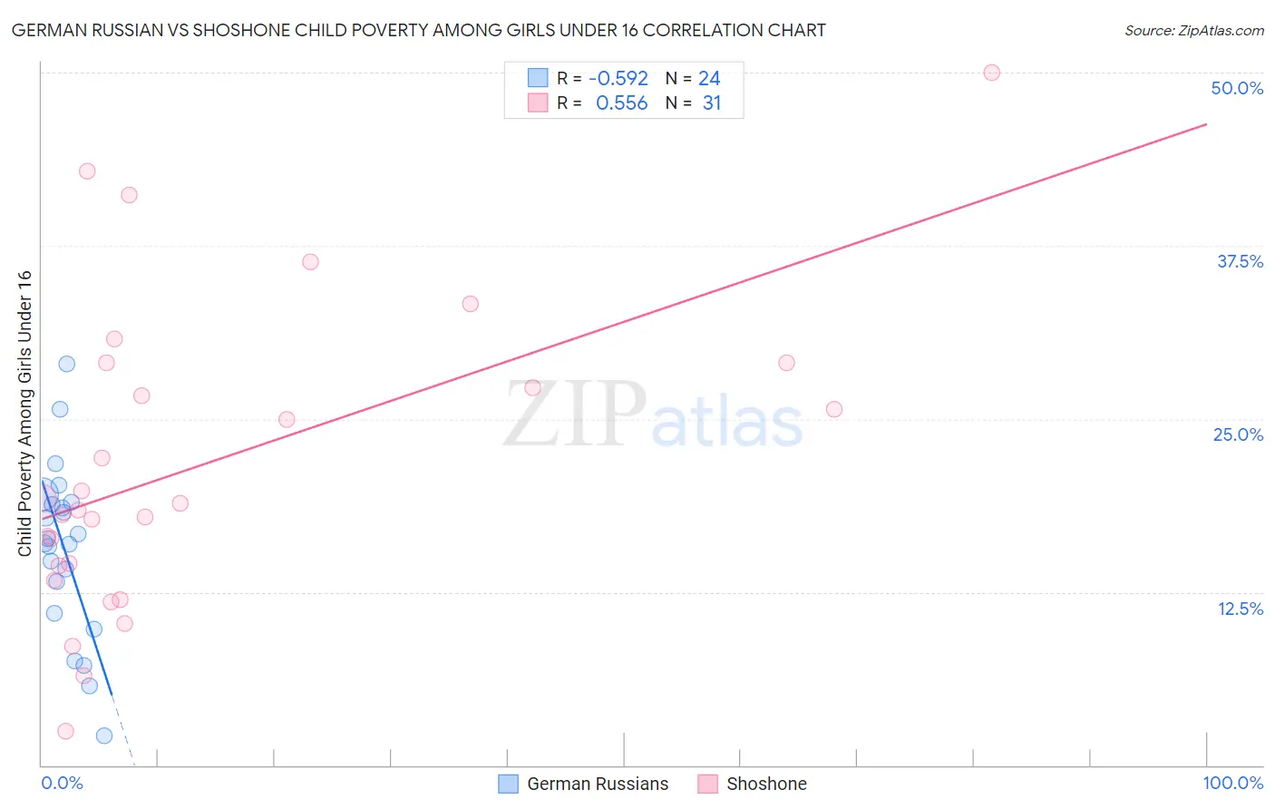 German Russian vs Shoshone Child Poverty Among Girls Under 16