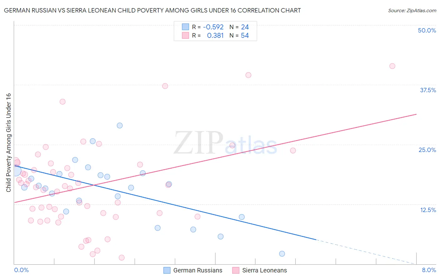 German Russian vs Sierra Leonean Child Poverty Among Girls Under 16