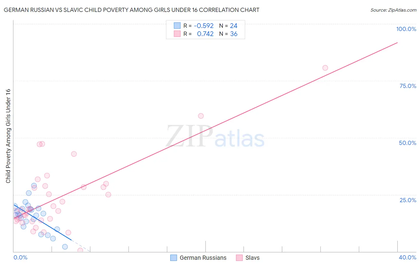 German Russian vs Slavic Child Poverty Among Girls Under 16
