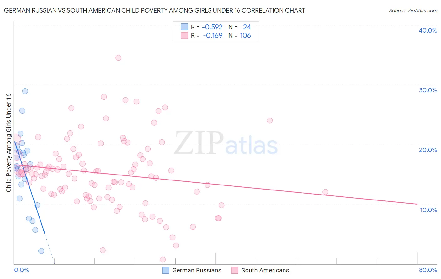 German Russian vs South American Child Poverty Among Girls Under 16