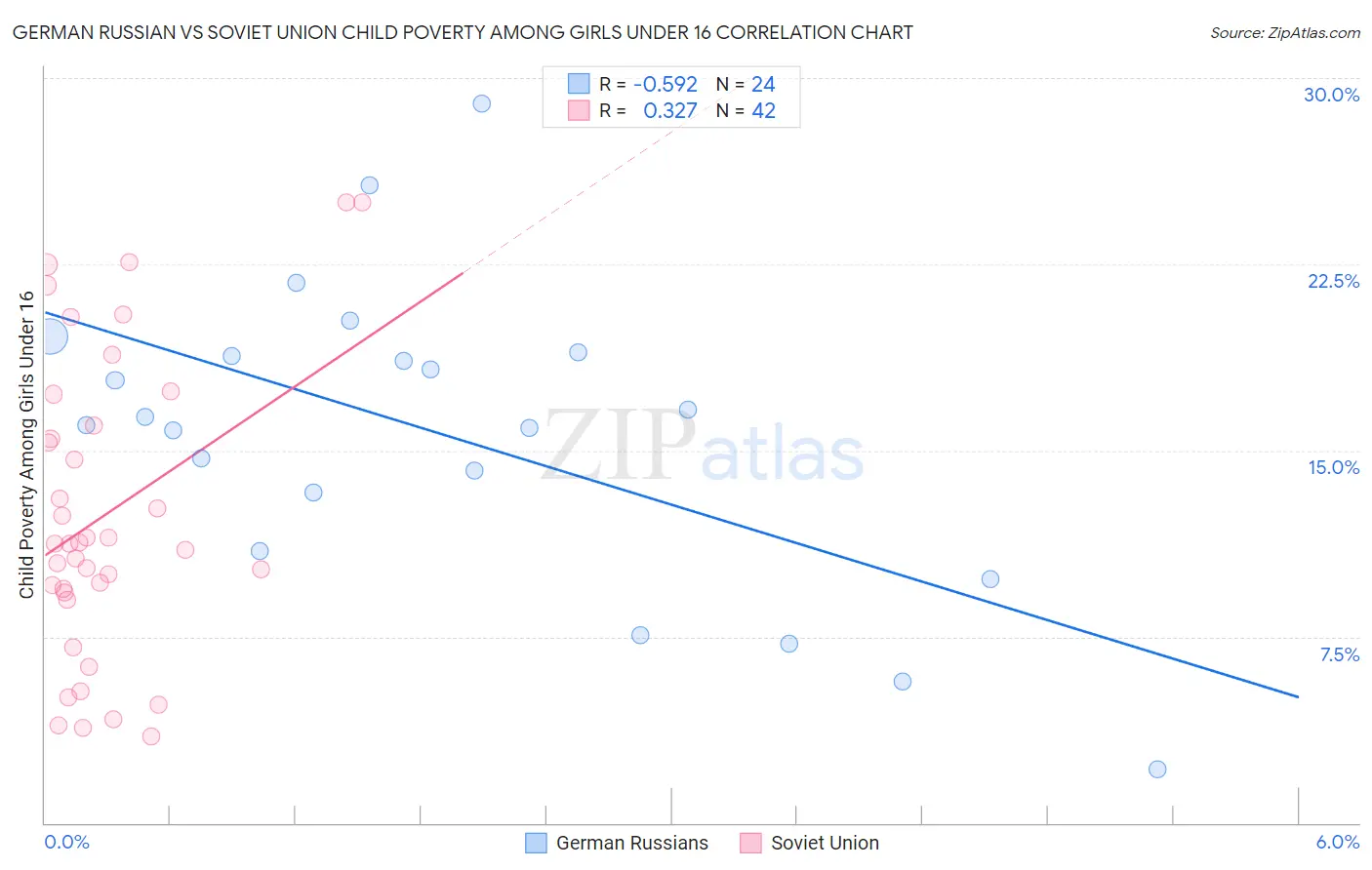 German Russian vs Soviet Union Child Poverty Among Girls Under 16