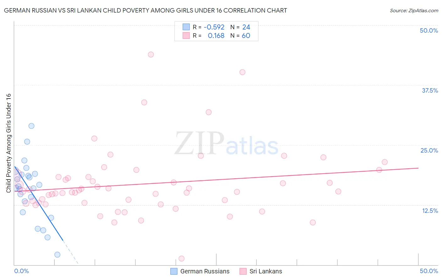 German Russian vs Sri Lankan Child Poverty Among Girls Under 16