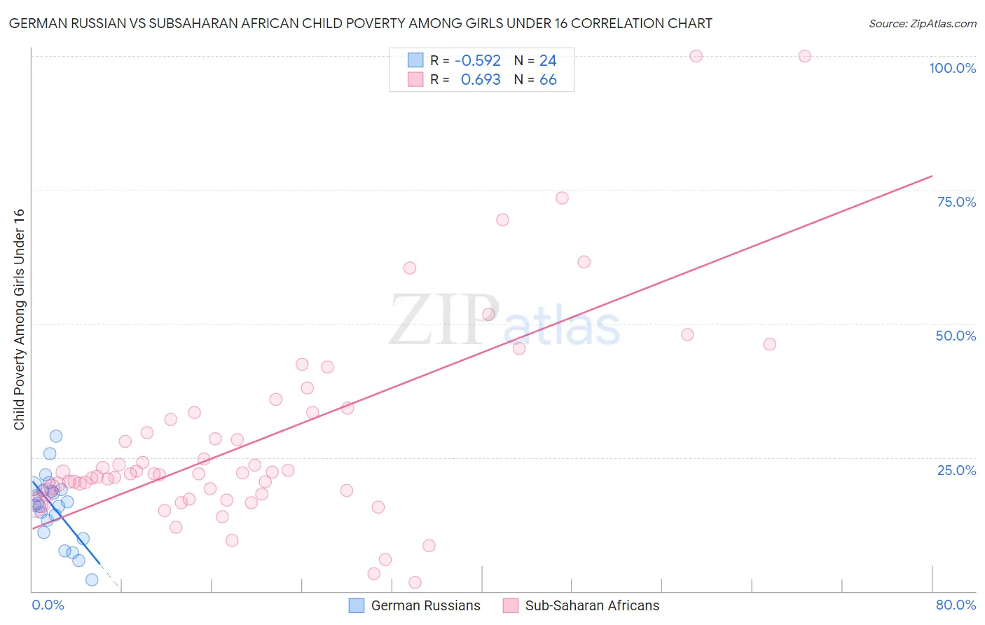 German Russian vs Subsaharan African Child Poverty Among Girls Under 16