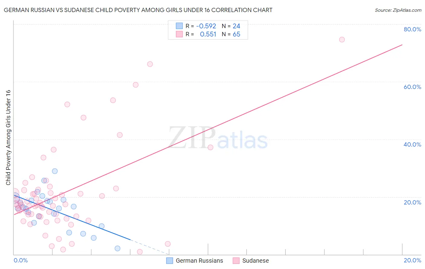 German Russian vs Sudanese Child Poverty Among Girls Under 16
