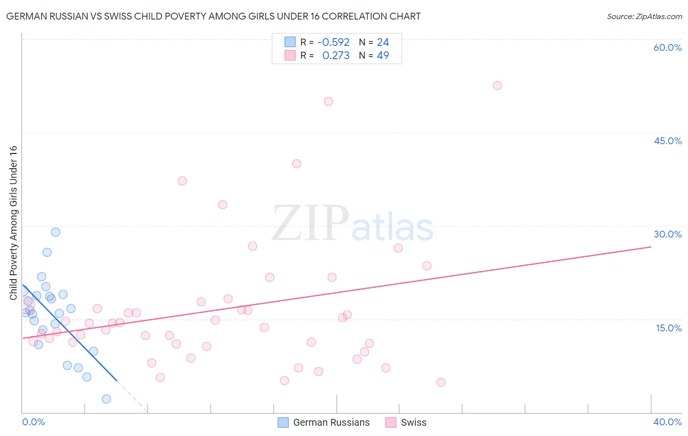 German Russian vs Swiss Child Poverty Among Girls Under 16