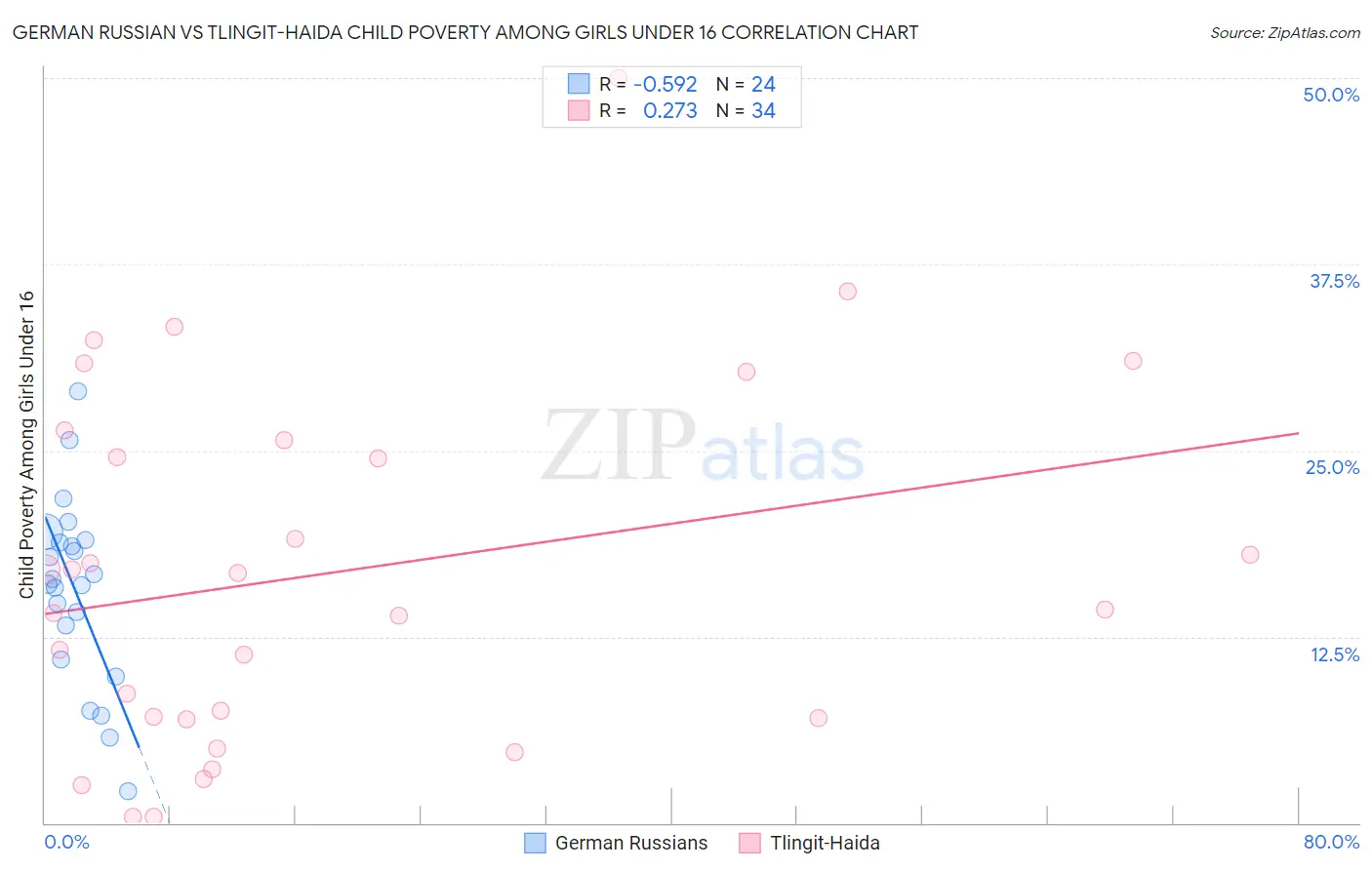 German Russian vs Tlingit-Haida Child Poverty Among Girls Under 16