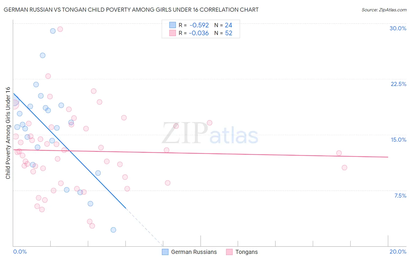 German Russian vs Tongan Child Poverty Among Girls Under 16