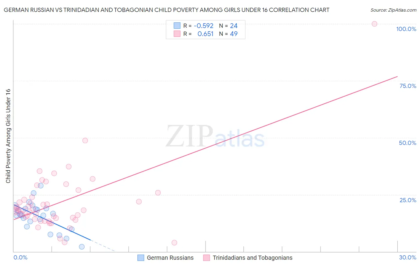 German Russian vs Trinidadian and Tobagonian Child Poverty Among Girls Under 16