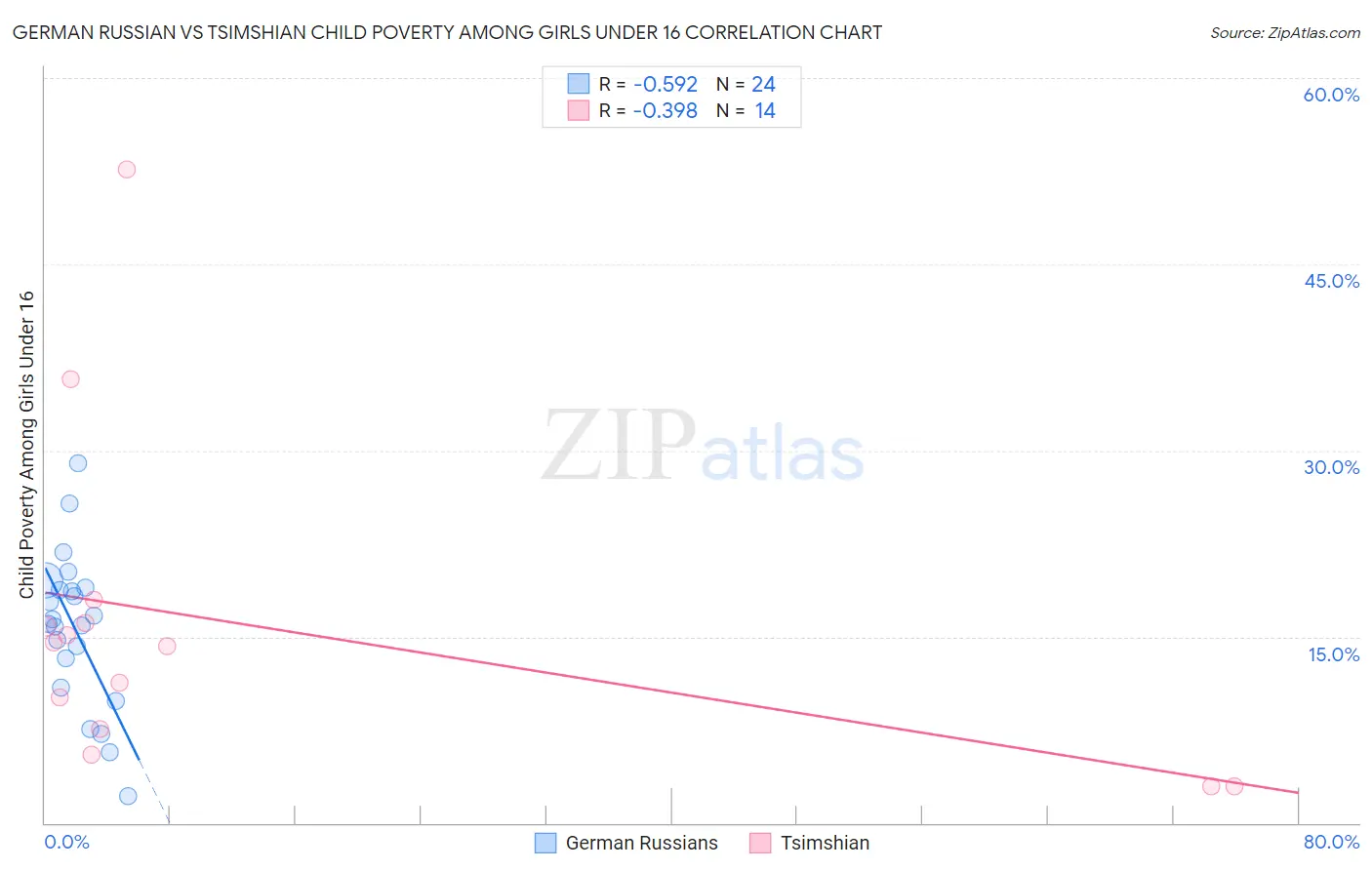 German Russian vs Tsimshian Child Poverty Among Girls Under 16