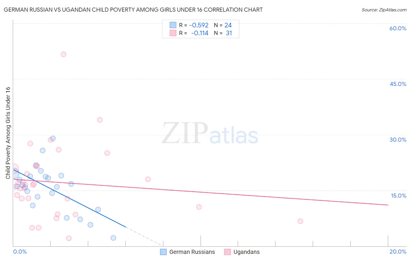 German Russian vs Ugandan Child Poverty Among Girls Under 16