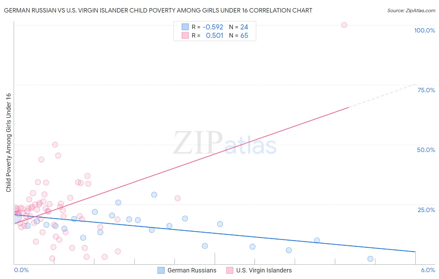 German Russian vs U.S. Virgin Islander Child Poverty Among Girls Under 16