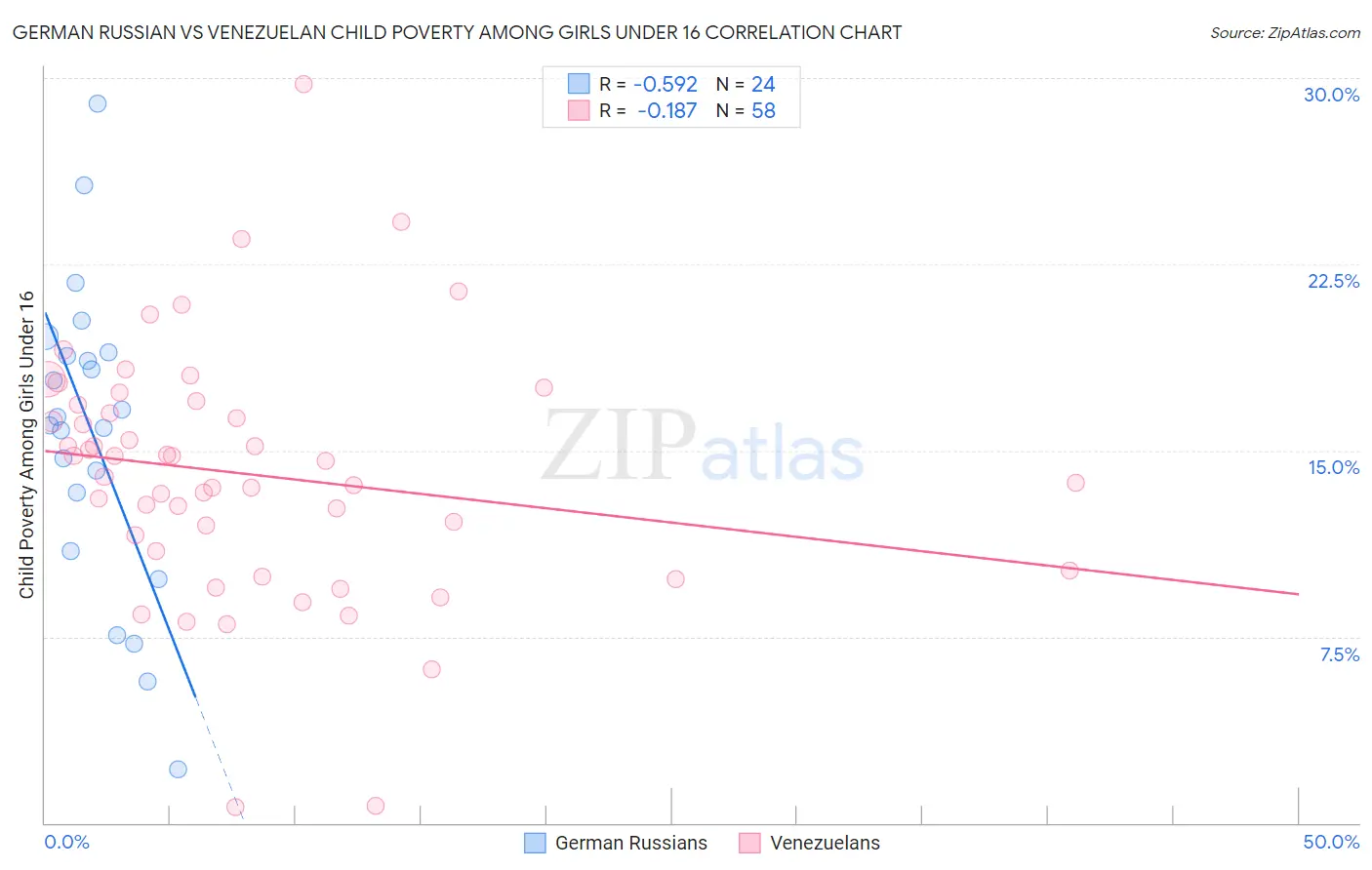 German Russian vs Venezuelan Child Poverty Among Girls Under 16