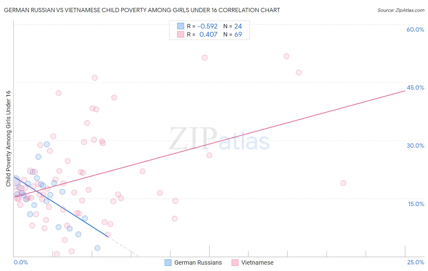 German Russian vs Vietnamese Child Poverty Among Girls Under 16