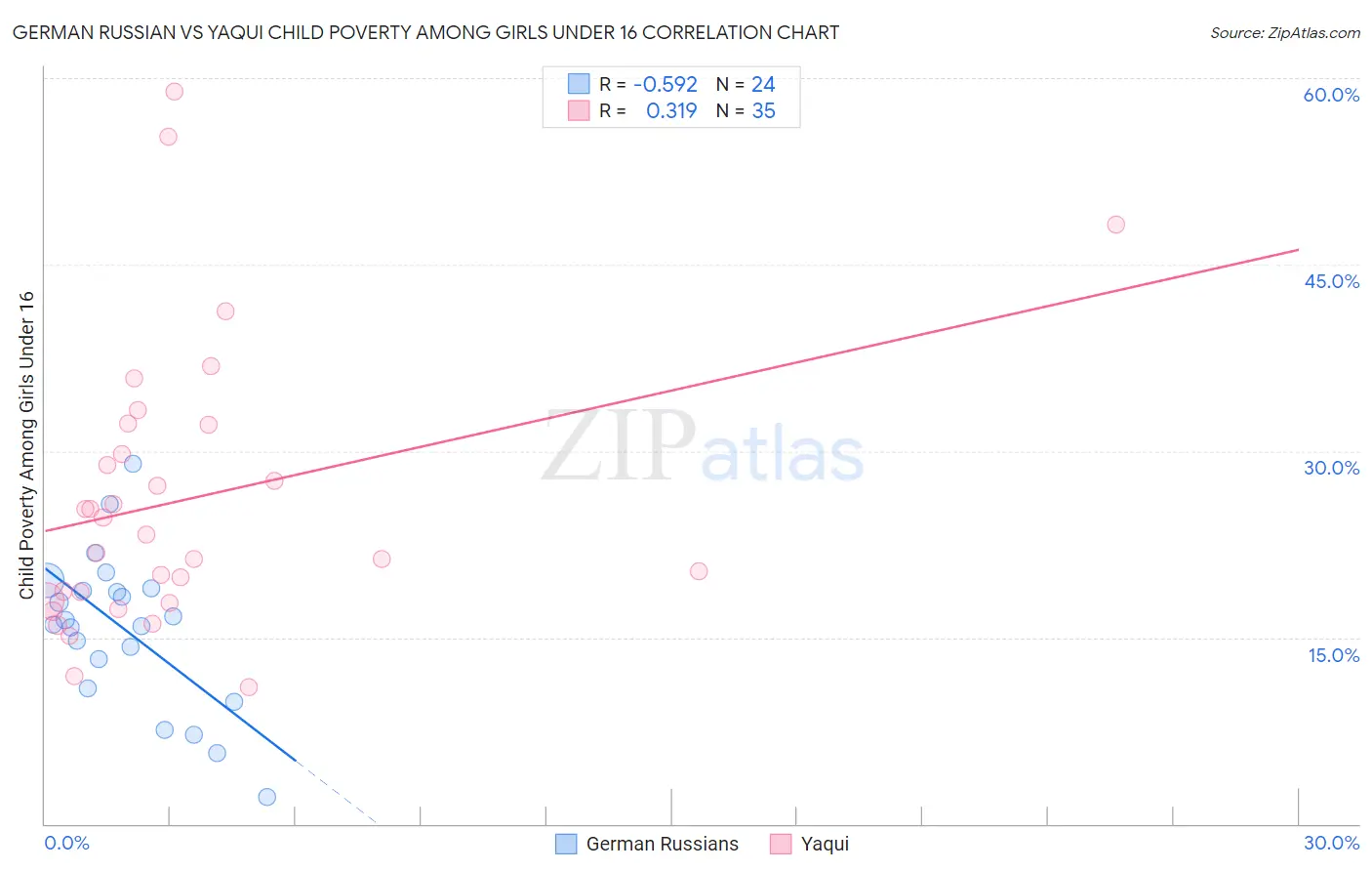 German Russian vs Yaqui Child Poverty Among Girls Under 16