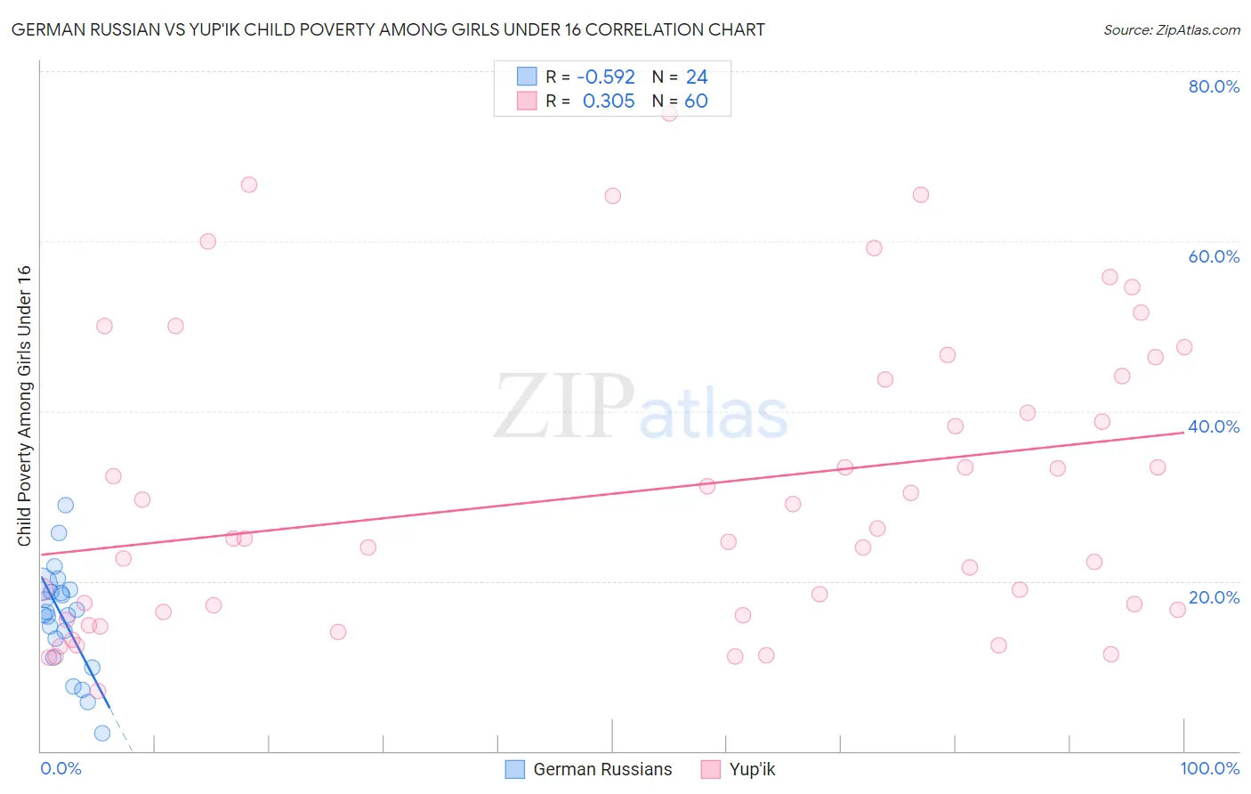 German Russian vs Yup'ik Child Poverty Among Girls Under 16