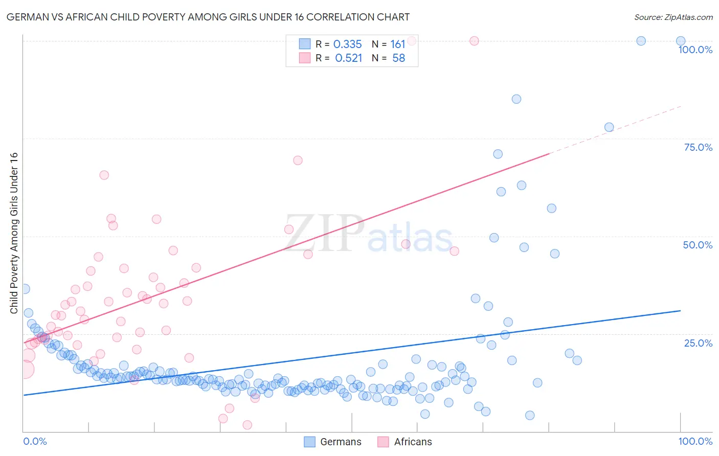 German vs African Child Poverty Among Girls Under 16