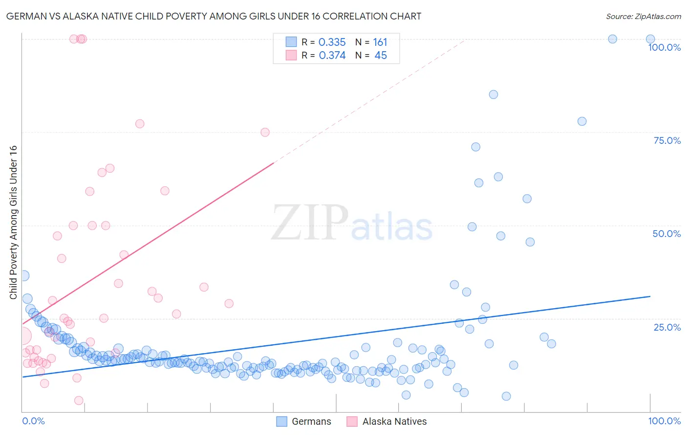 German vs Alaska Native Child Poverty Among Girls Under 16