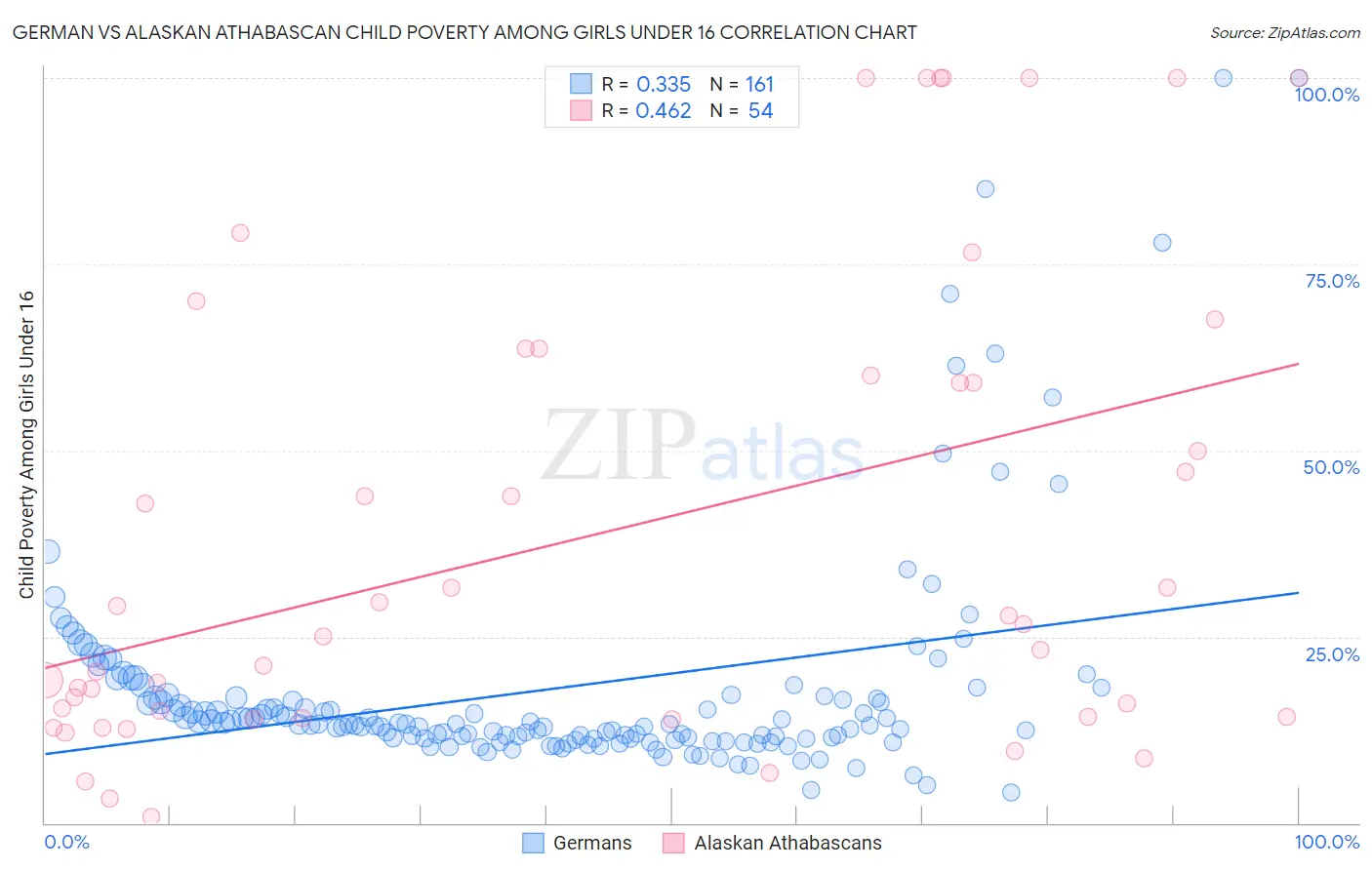 German vs Alaskan Athabascan Child Poverty Among Girls Under 16