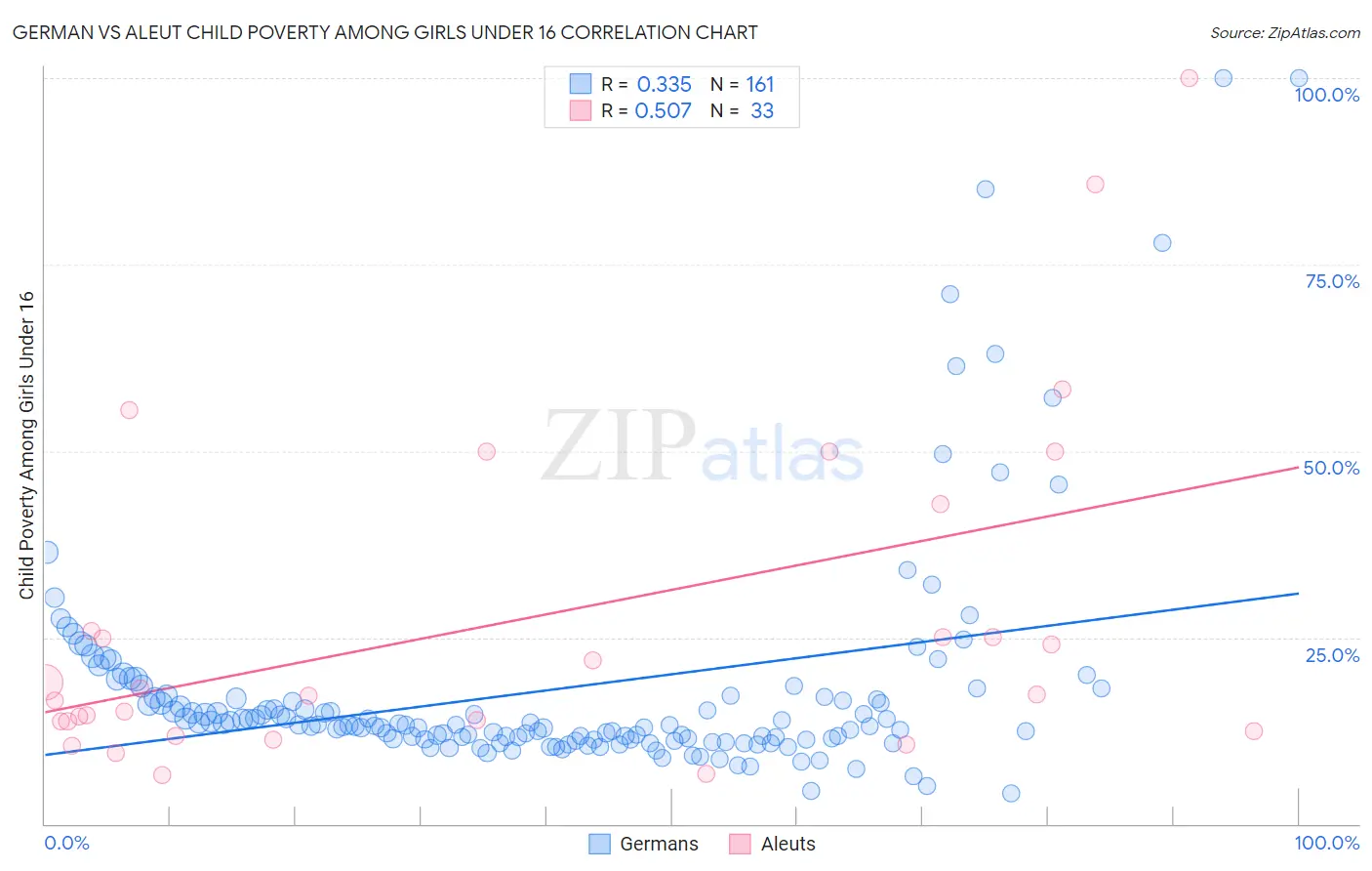 German vs Aleut Child Poverty Among Girls Under 16