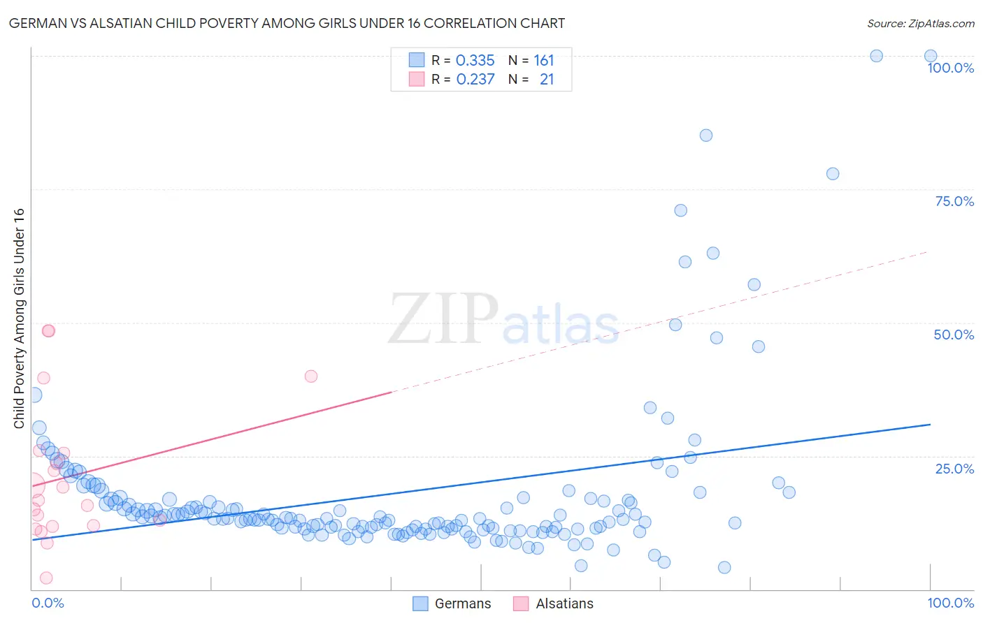 German vs Alsatian Child Poverty Among Girls Under 16