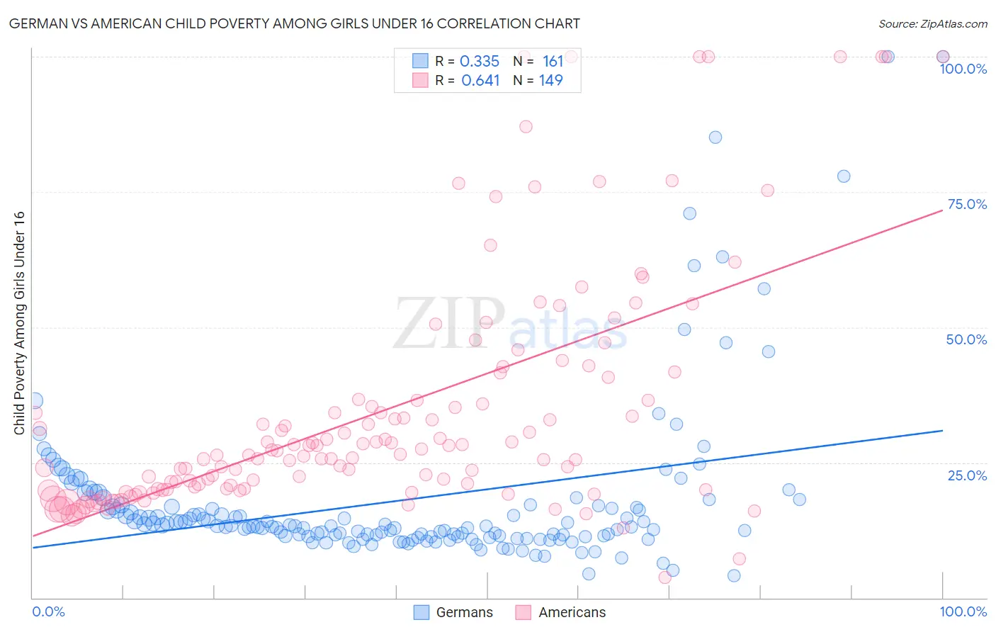 German vs American Child Poverty Among Girls Under 16