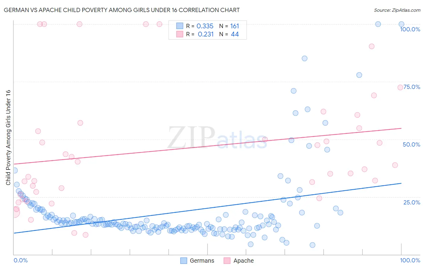 German vs Apache Child Poverty Among Girls Under 16