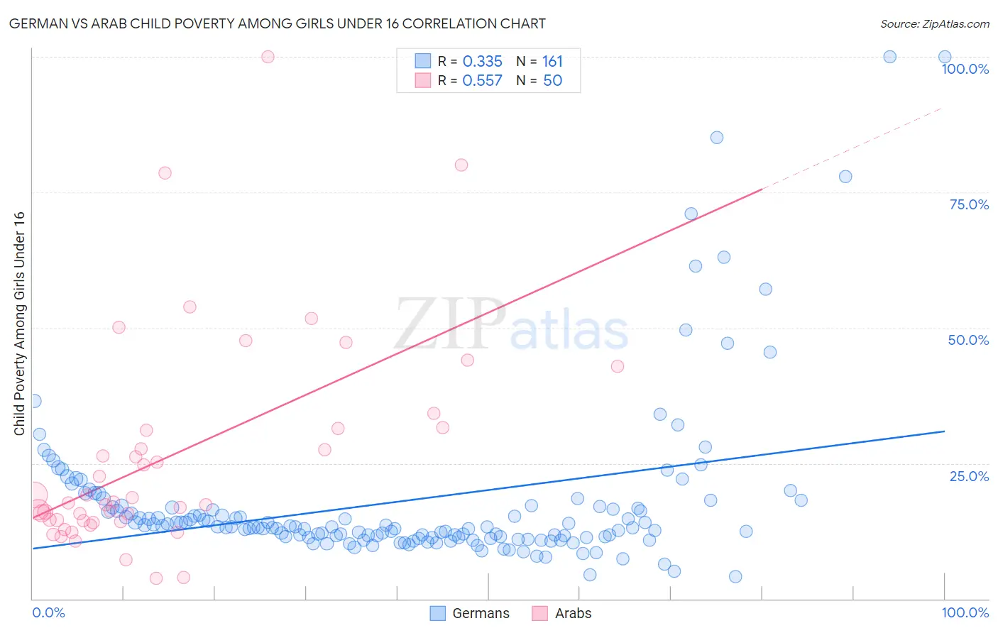 German vs Arab Child Poverty Among Girls Under 16