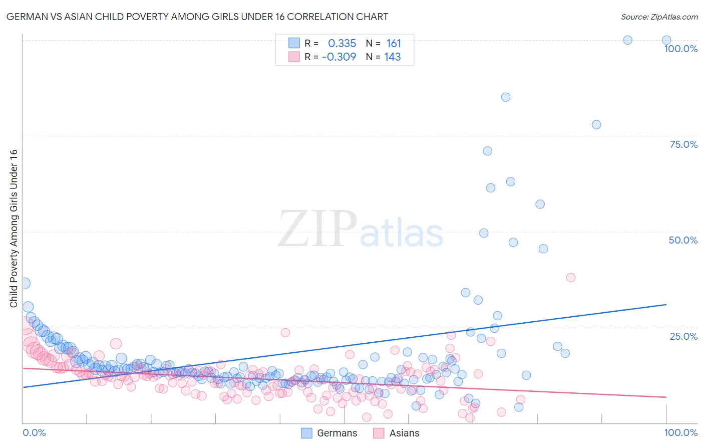 German vs Asian Child Poverty Among Girls Under 16
