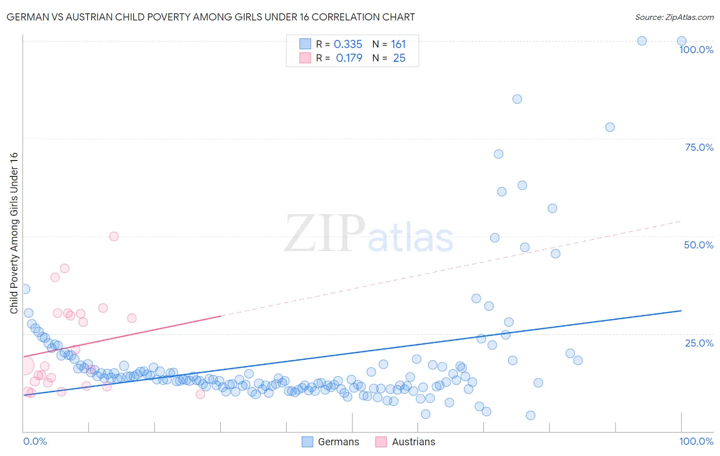 German vs Austrian Child Poverty Among Girls Under 16
