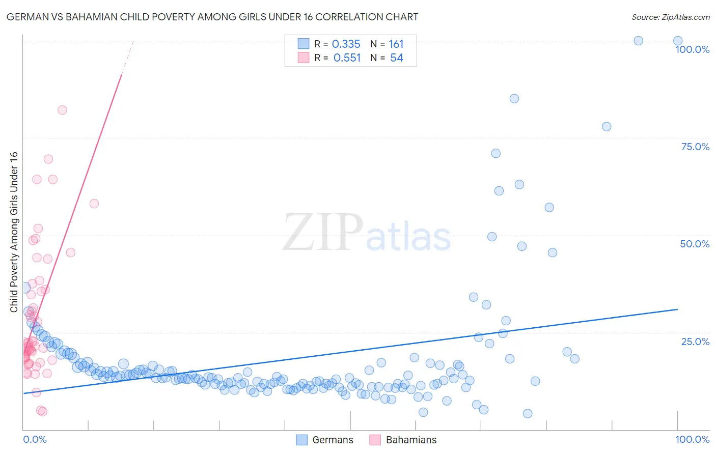 German vs Bahamian Child Poverty Among Girls Under 16