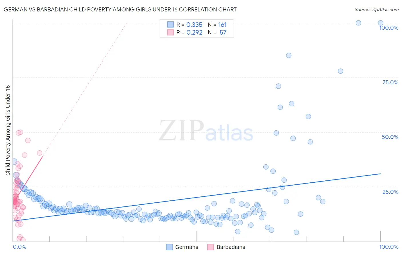 German vs Barbadian Child Poverty Among Girls Under 16