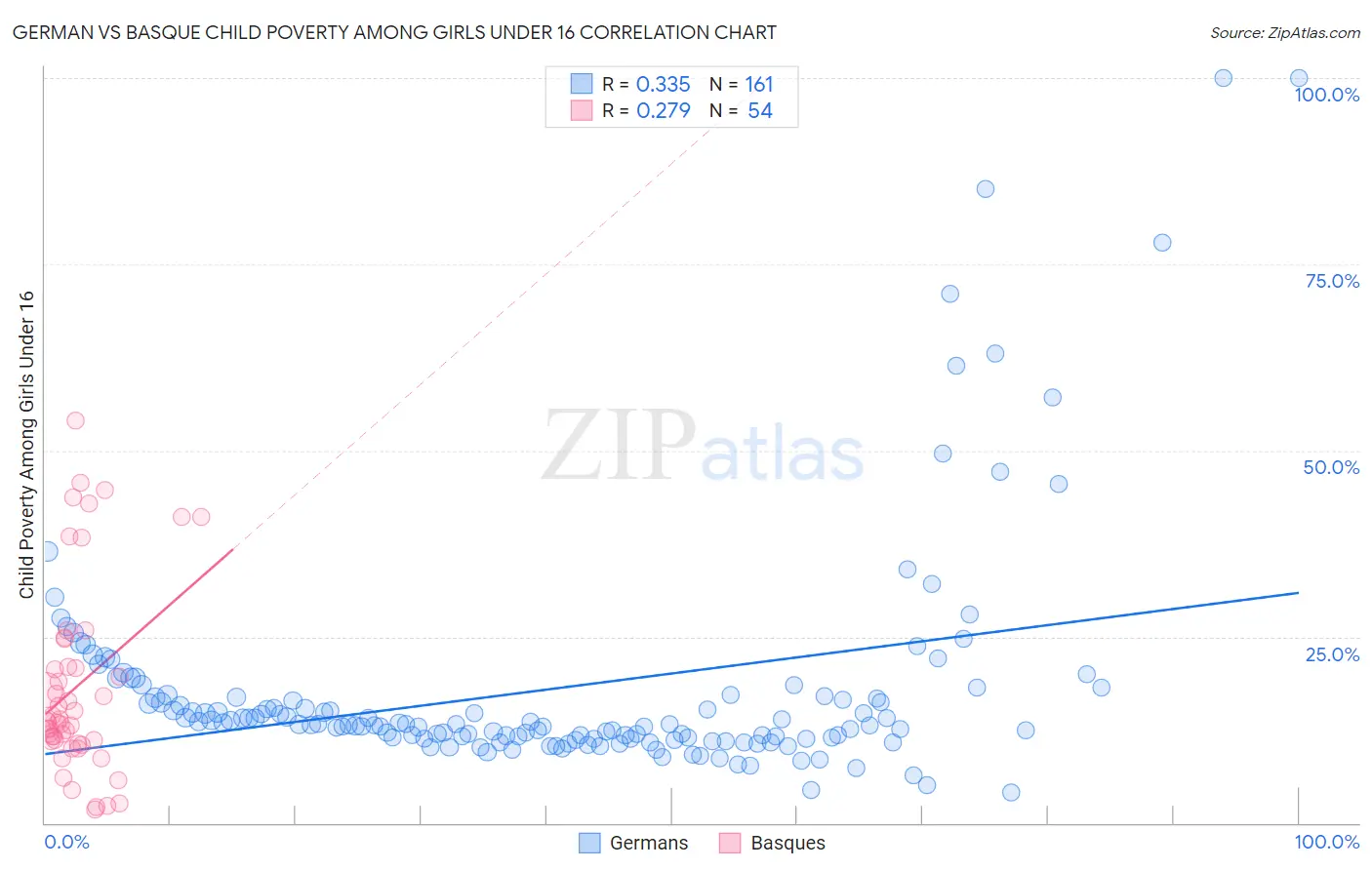 German vs Basque Child Poverty Among Girls Under 16