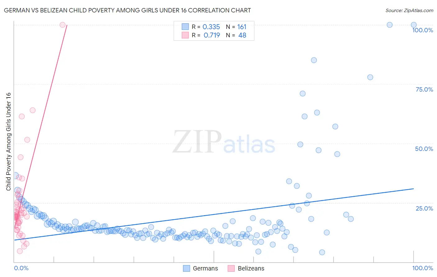 German vs Belizean Child Poverty Among Girls Under 16