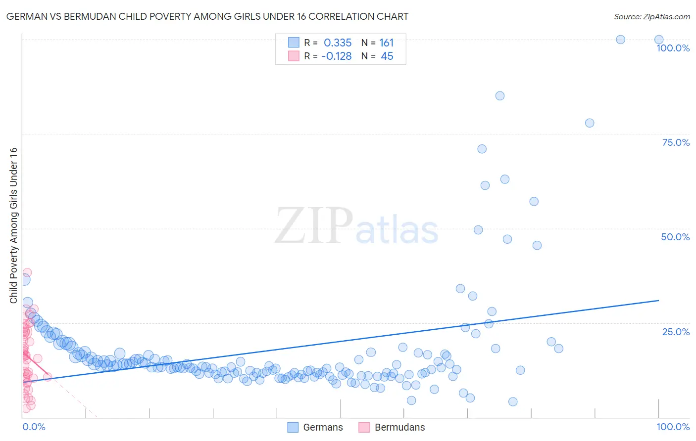 German vs Bermudan Child Poverty Among Girls Under 16