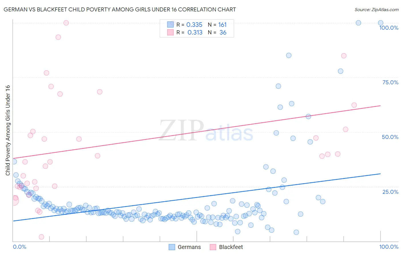 German vs Blackfeet Child Poverty Among Girls Under 16