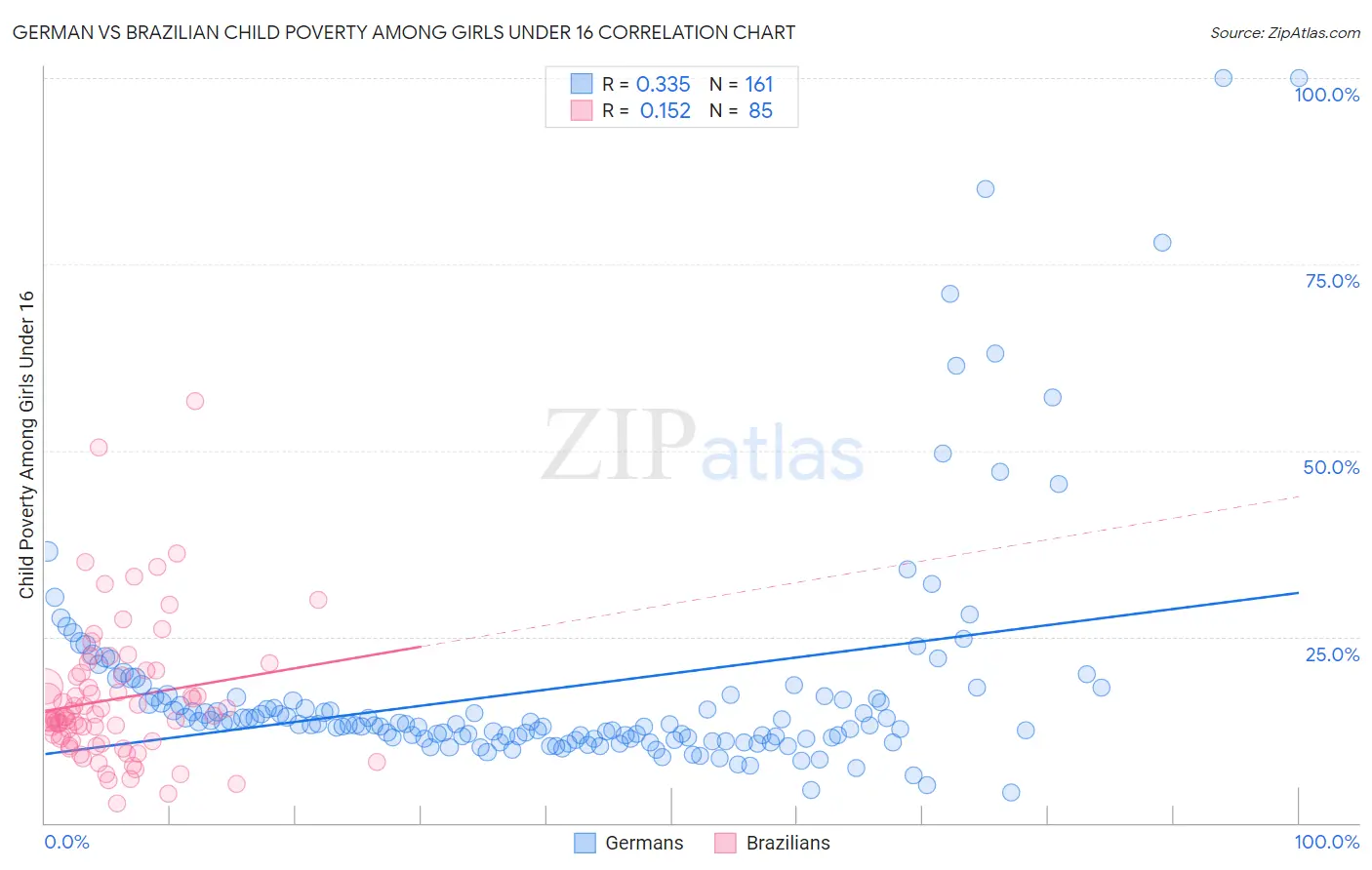 German vs Brazilian Child Poverty Among Girls Under 16