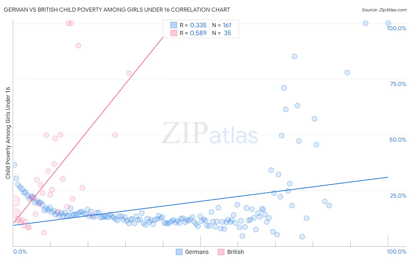 German vs British Child Poverty Among Girls Under 16