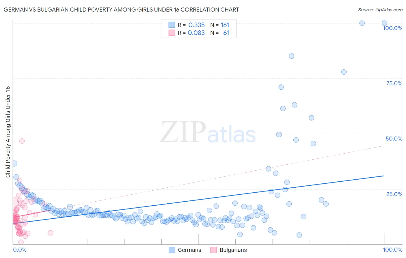 German vs Bulgarian Child Poverty Among Girls Under 16