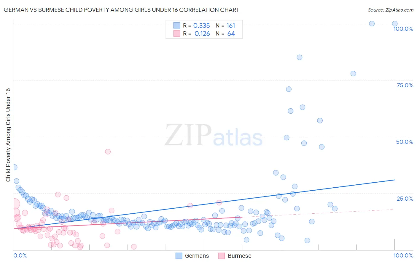 German vs Burmese Child Poverty Among Girls Under 16