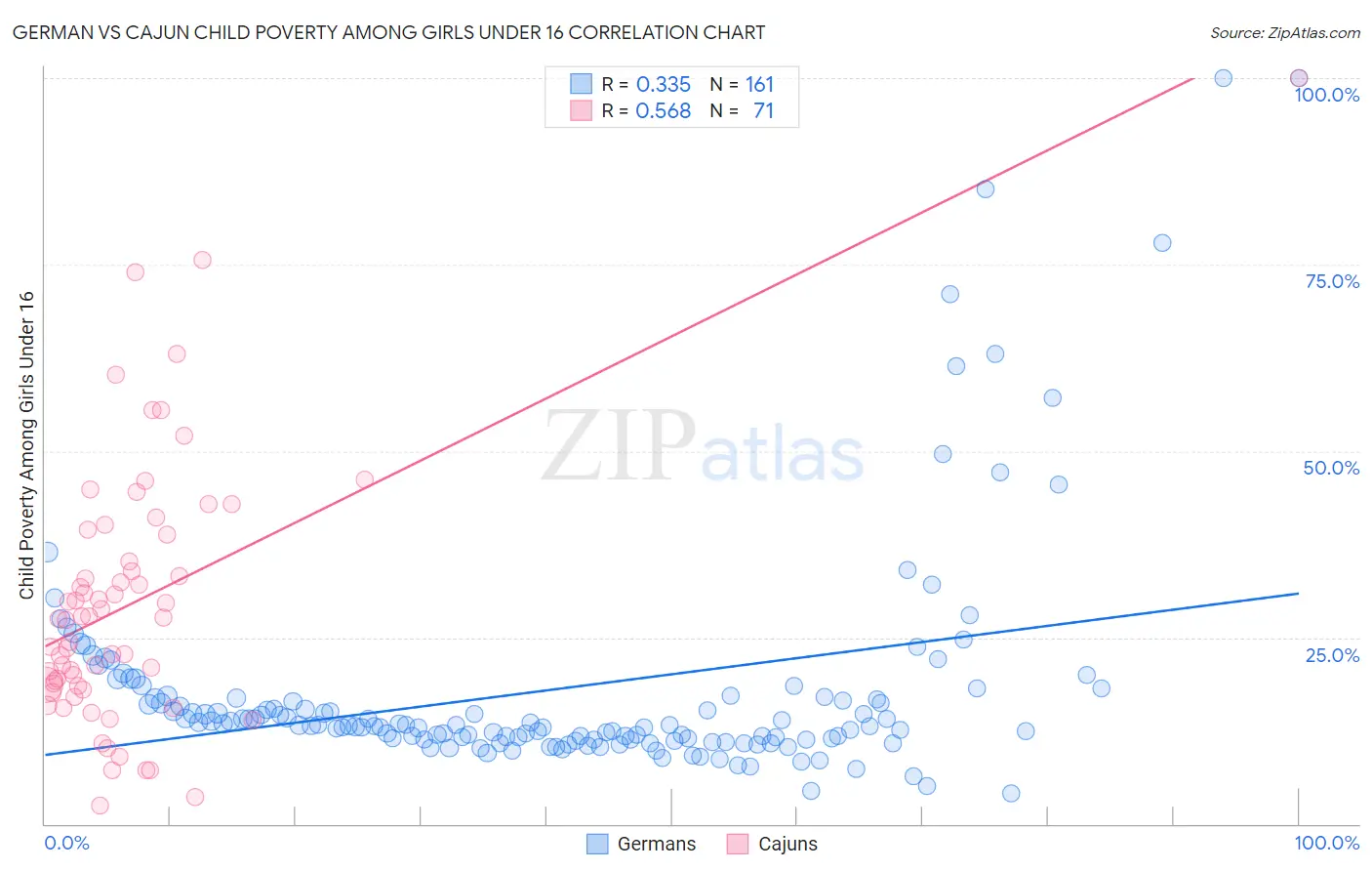German vs Cajun Child Poverty Among Girls Under 16