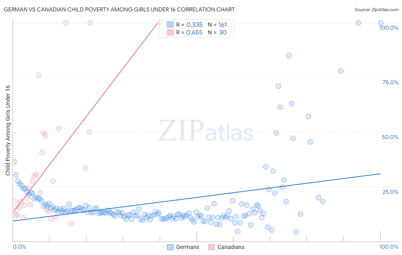 German vs Canadian Child Poverty Among Girls Under 16
